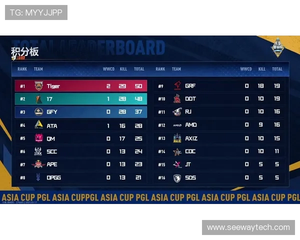 国际邀请赛最新积分榜IG战队以74分稳居第一位